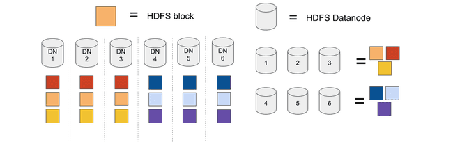 Blocs HDFS utilisant Copyset