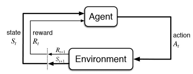 A simple representation of a Reinforcement Learning algorithm
