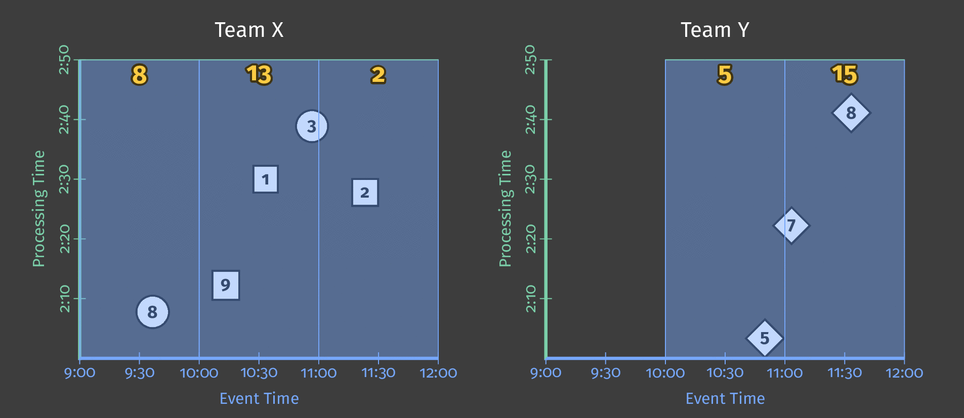 Summing users' scores by hour
