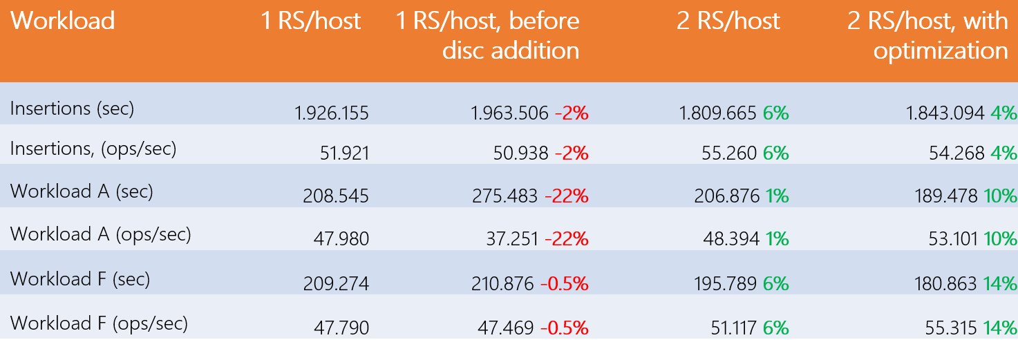 Table of the performances obtained with 12 disks