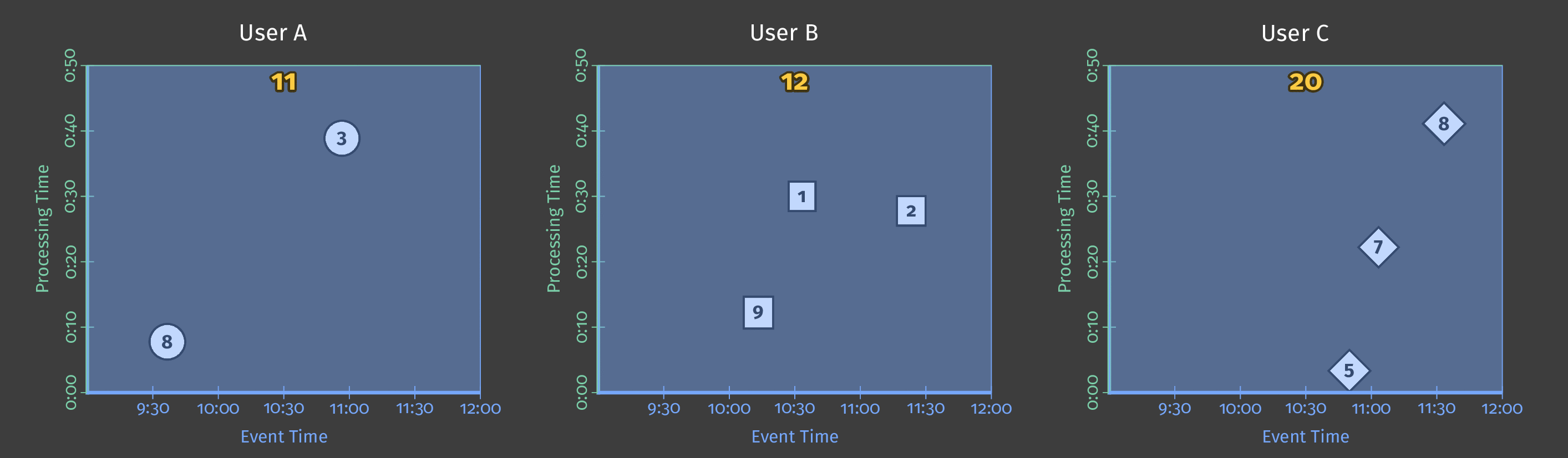 Summing users' scores