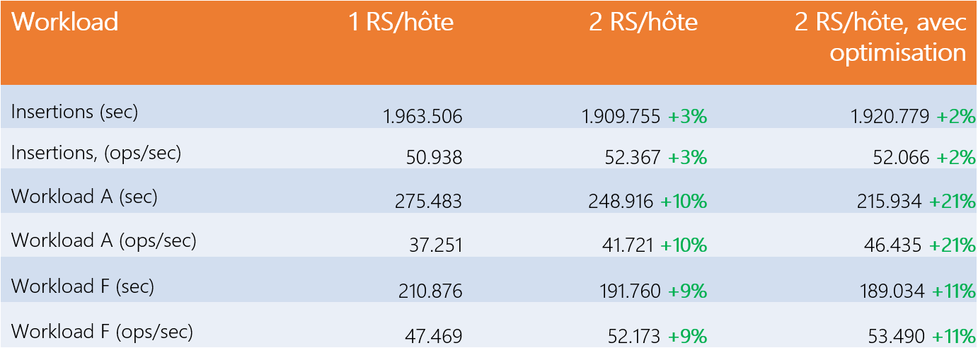 Tableau récapitulatif des performances obtenues avec optimisation