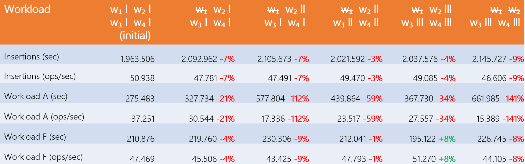 Table of the performance obtained after removing a host