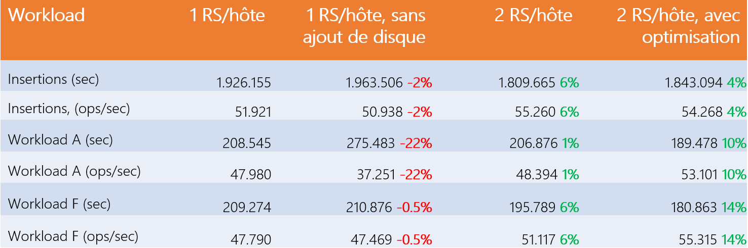 Tableau récapitulatif des performances obtenues avec 12 disques