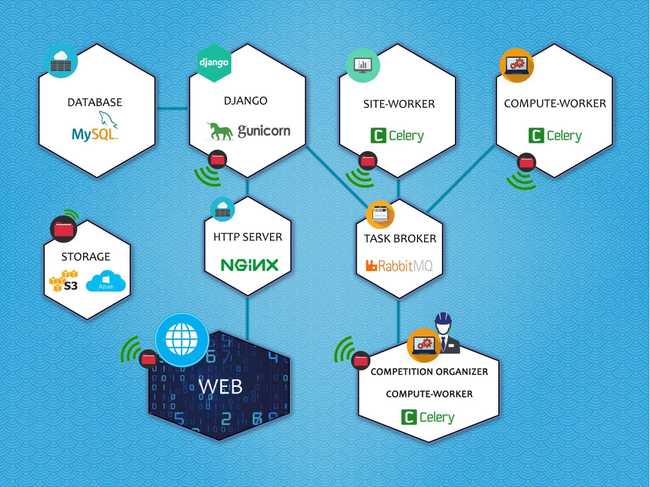 CodaLab architecture