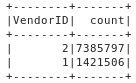 Result Query Count