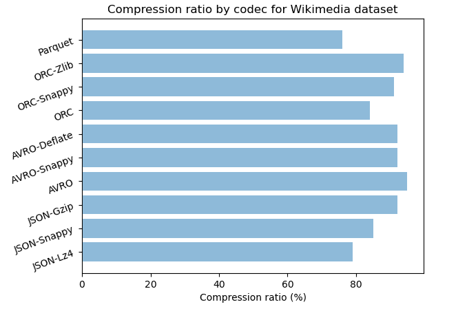 Highest compression ratio of the six algorithms on each dataset