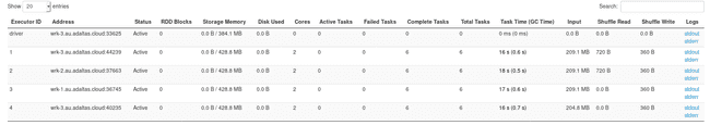 Execution time with 4 1GB Executors