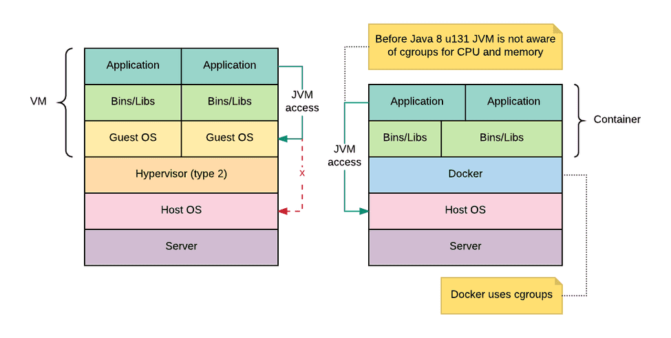 Nobody* puts Java in a Container | Adaltas