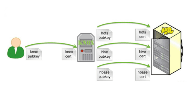 Certificate Management via Apache Knox