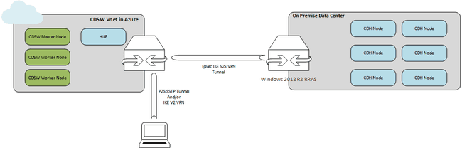 Déploiement hybride, CDSW sur cloud public avec CDH sur site.