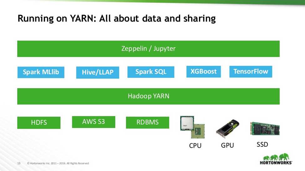 Deep learning on YARN running Tensorflow and friends on Hadoop cluster