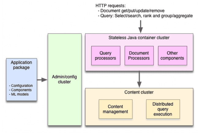 Three-cluster architectur