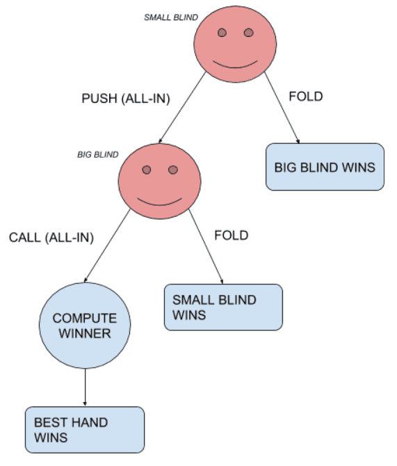 Une représentation de la situation de push-or-fold, avec les différents résultats possibles
