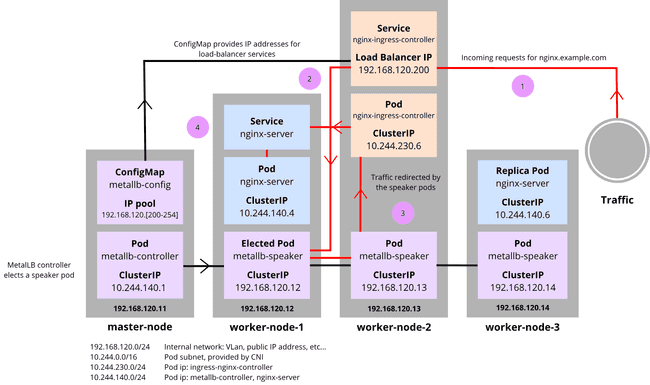 Schema describing MetalLB functioning with nginx gateway