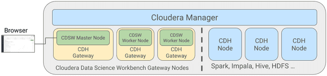 CDSW architecture