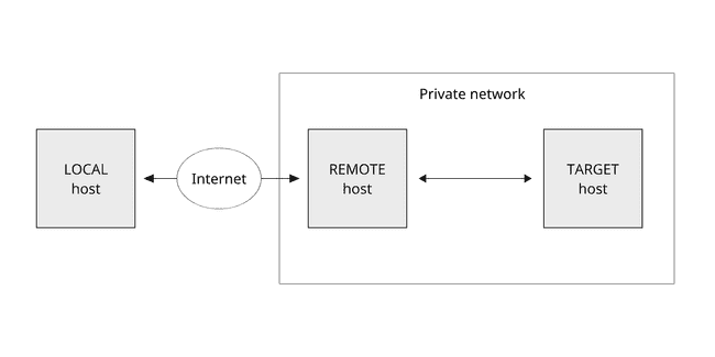 Network overview