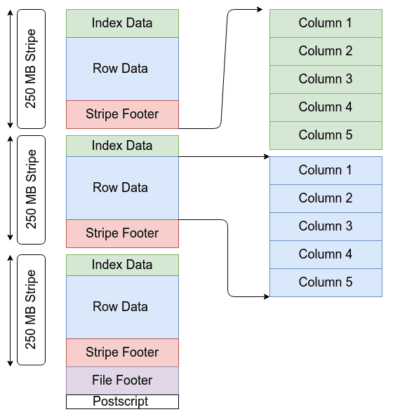 Structure fichier ORC