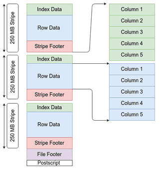 Comparison of different file formats in Big Data | Adaltas