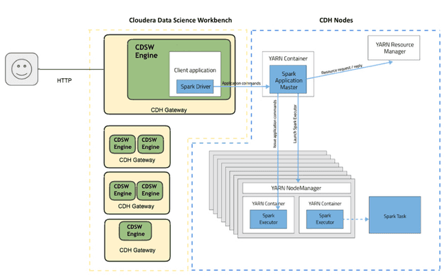 CDSW Spark2 architecture (cloudera)