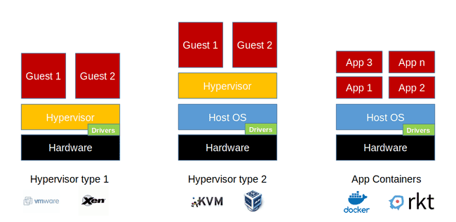 Machines virtuelles vs Containers