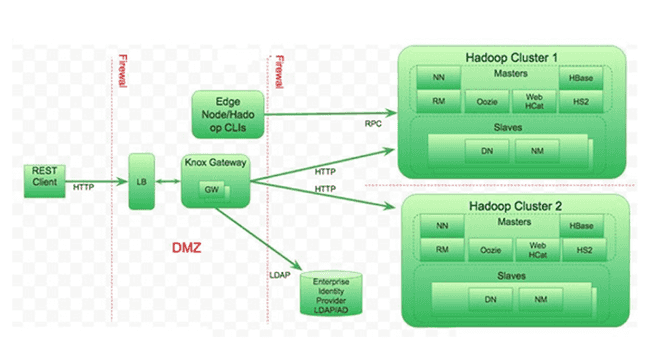 Exemple d'architecture Apache Knox