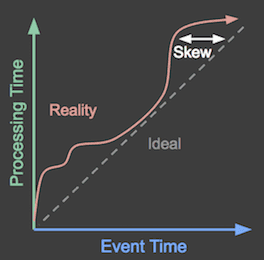 Difference between event time and processing time