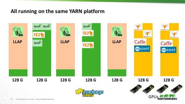 Tous fonctionnent sur la même plateforme YARN