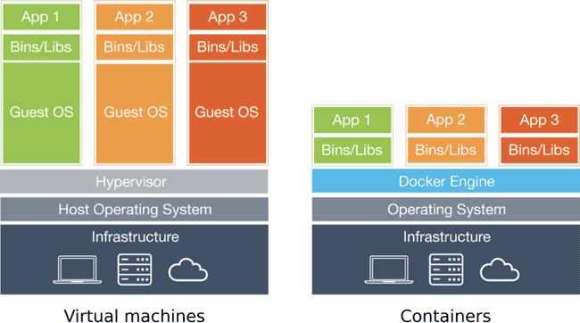 VM vs Container