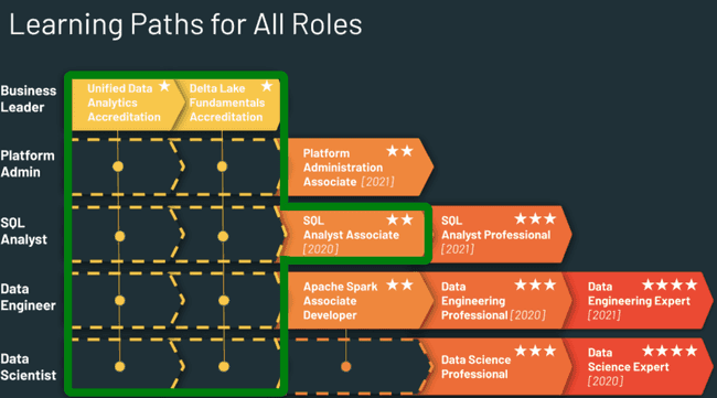 Databricks learning path