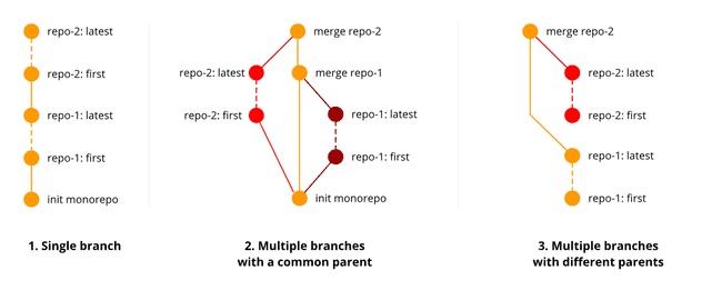 JS monorepos in prod 5: merging Git repositories and preserve commit history