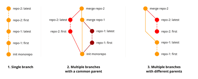 Git log strategies