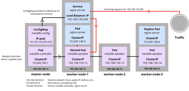 Schema describing MetalLB's cluster architecture in Layer2 mode