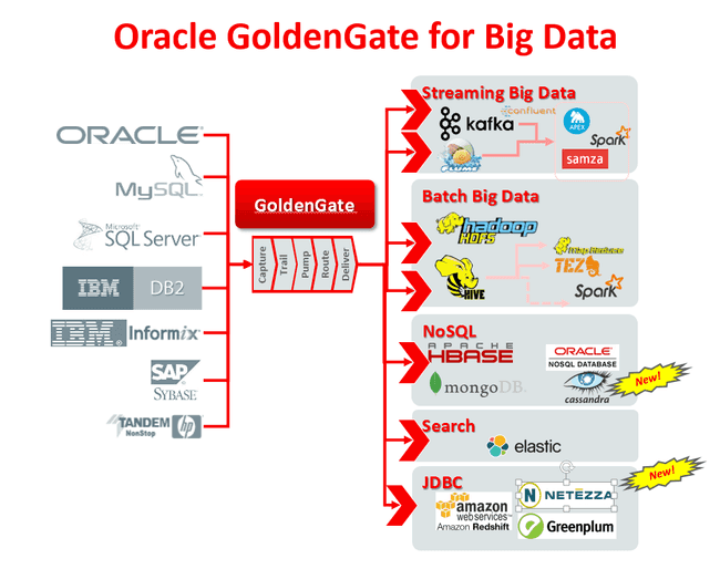 Oracle GoldenGate