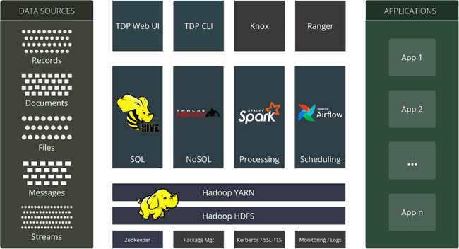 TDP Architecture