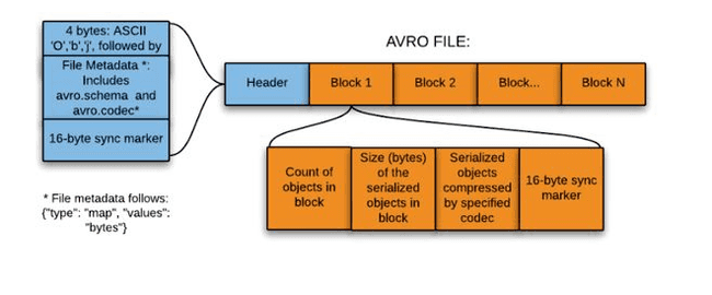 Avro file format