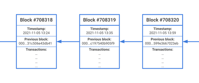 Blocks