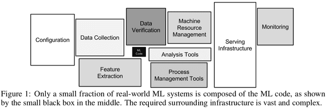 Dette technique cachée dans les systèmes d'apprentissage machine