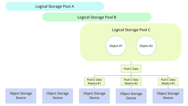 Illustration of storage pools' objects replication across multiple OSDs