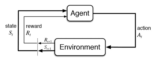 A simple representation of a Reinforcement Learning algorithm