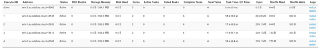 Execution time with 4 Execessors 2GB