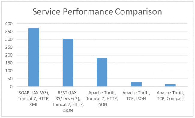 Comparaison des performances entres service