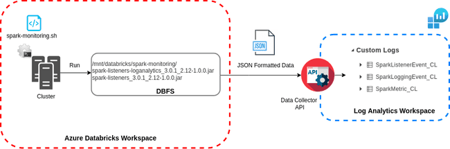 Databricks logs collection with Azure Monitor at a Workspace Scale