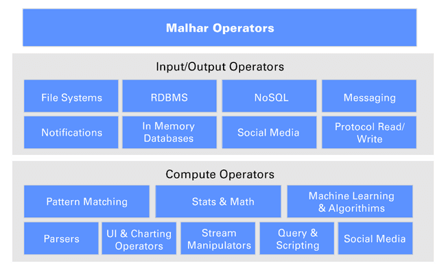 Apache Apex Malhar operators