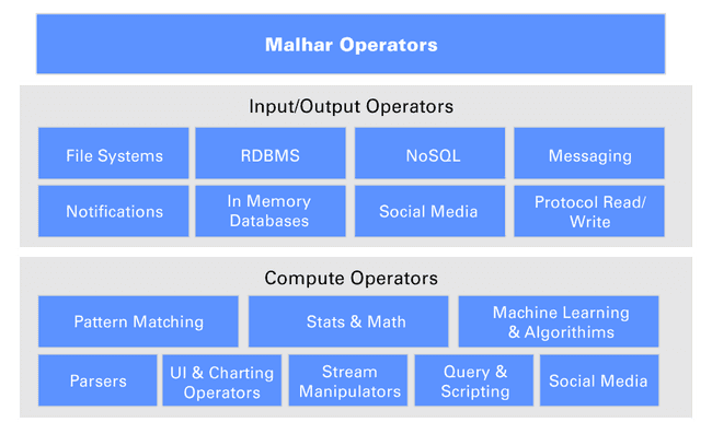 Apache Apex Malhar operators