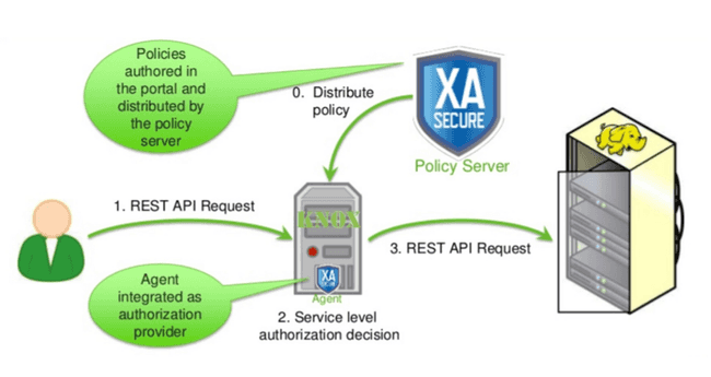 Cinématique de fonctionnement du plugin Apache Knox pour Apache Ranger