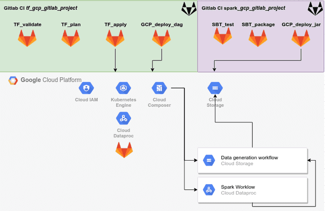 project diagram