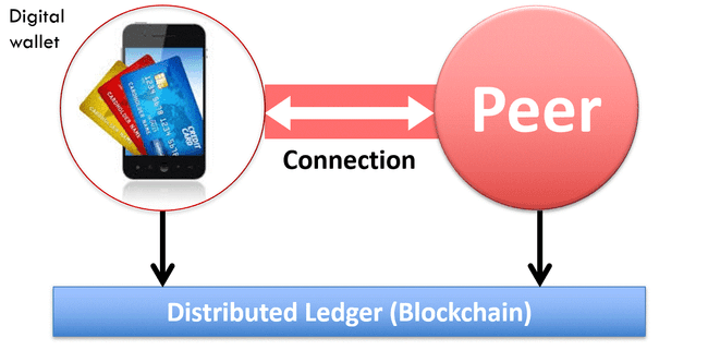 Self-sovereign identities implementation