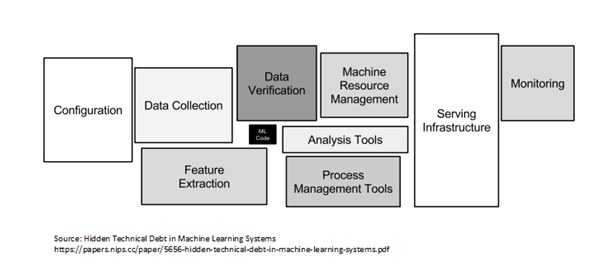 The Hidden Technical Debt in Machine Learning Systems