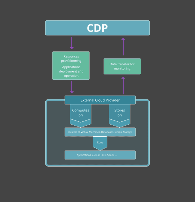 CDP Public Cloud architecture